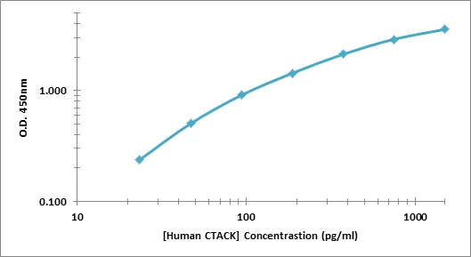 Human CTACK ELISA Kit (A102000-96)