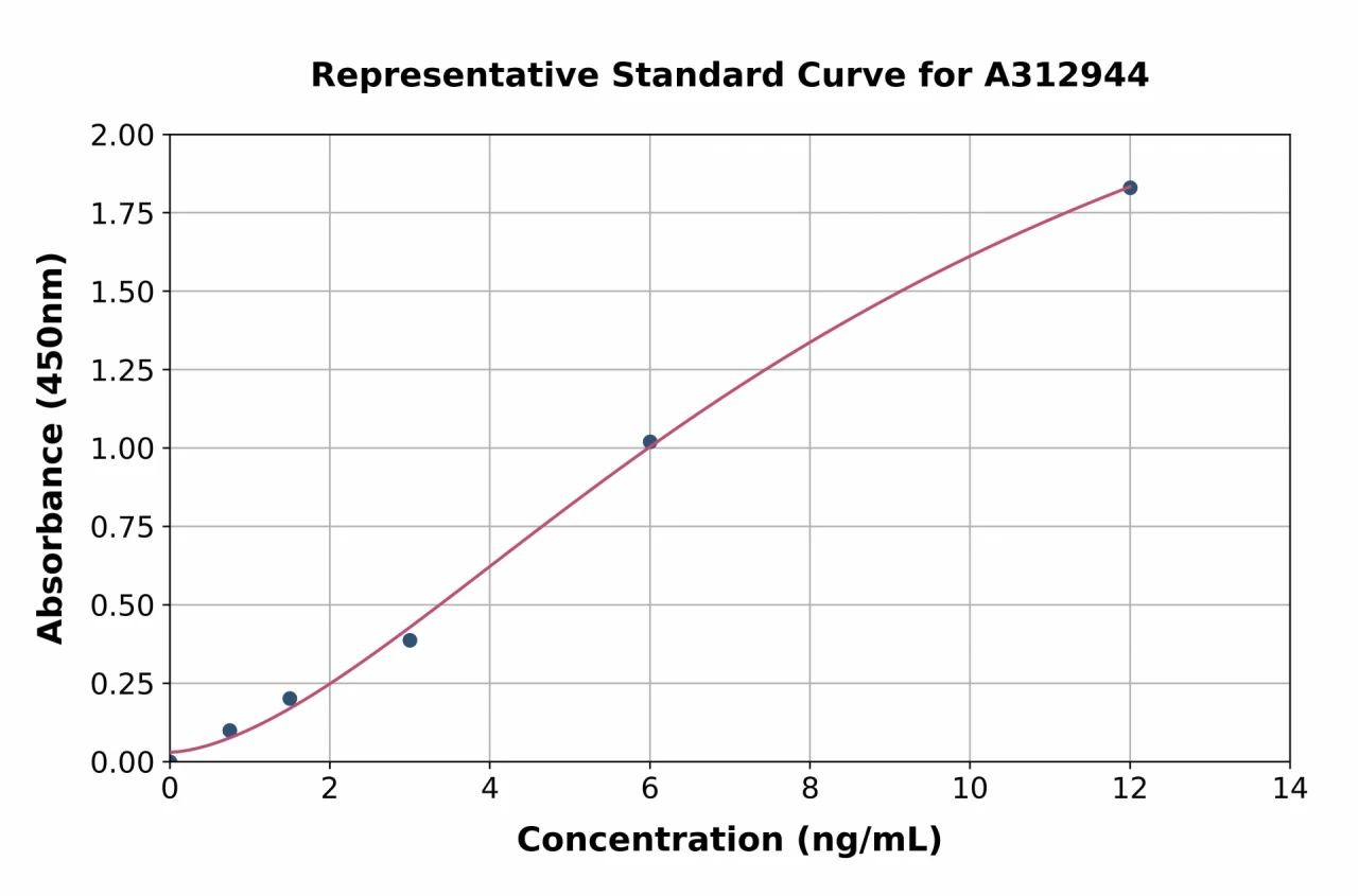 Human RBP2 ELISA Kit (A312944-96)