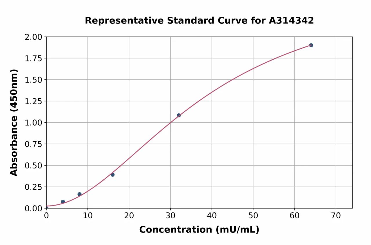 Human GDA ELISA Kit (A314342-96)