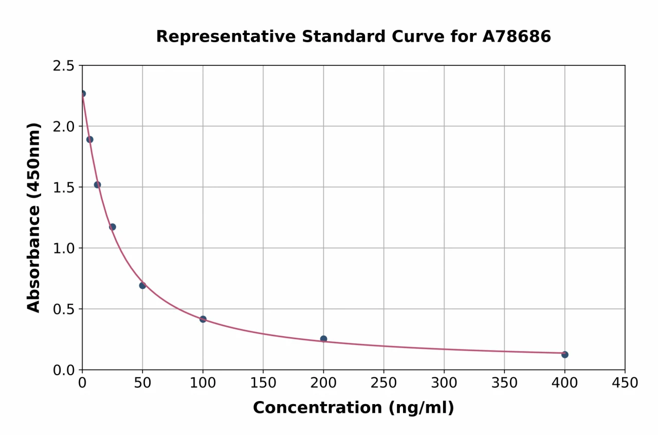 Human Pentosidine ELISA Kit (A78686-96)