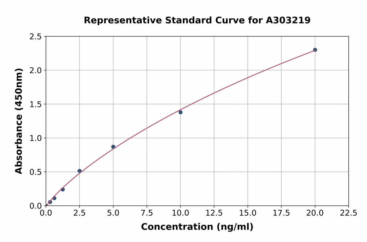 Human Cystatin SN / CST1 ELISA Kit (A303219-96)