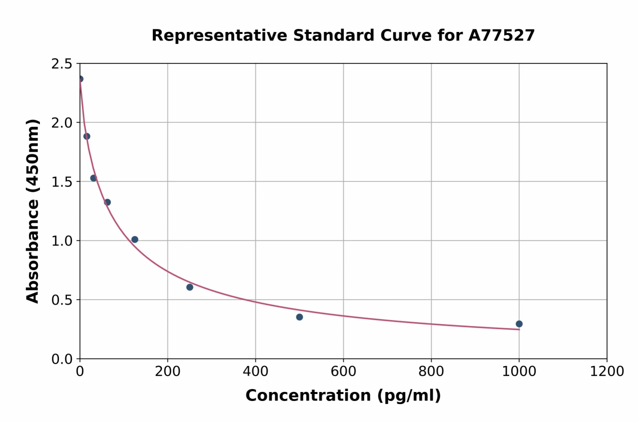 Mouse beta Endorphin ELISA Kit (A77527-96)