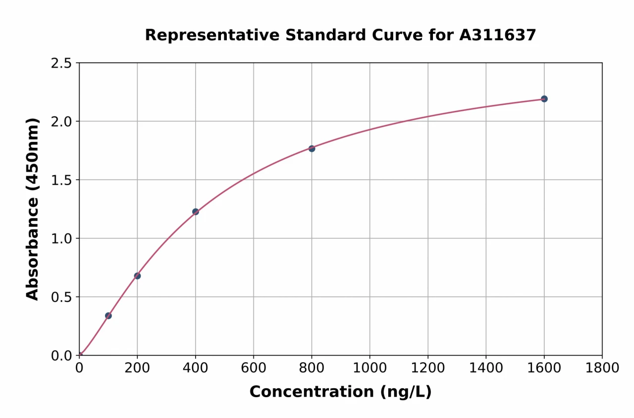 Human H2BK1 ELISA Kit (A311637-96)