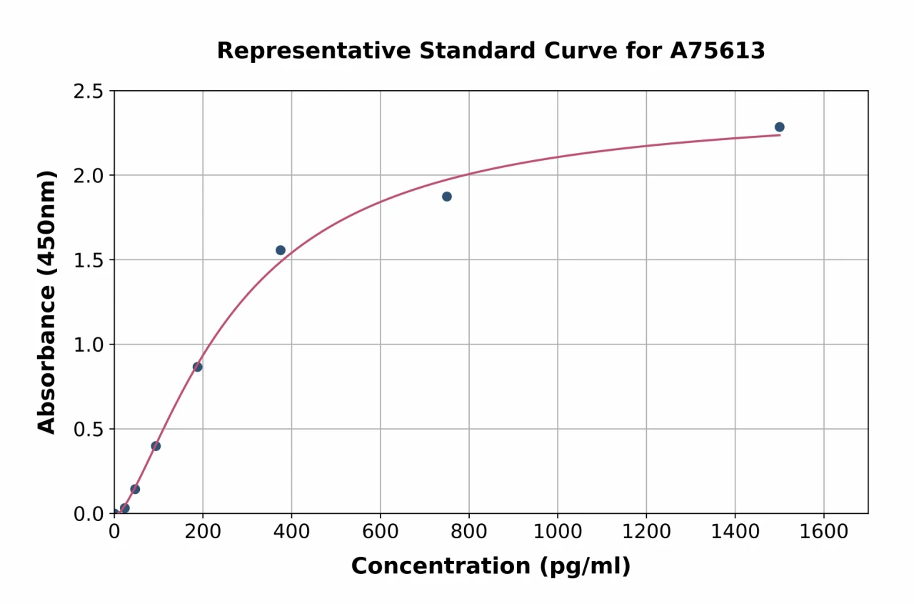 Human MIP-1 alpha / CCL3 ELISA Kit (A75613-96)