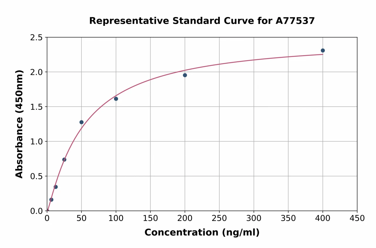 Human Early Prostate Cancer Antigen 2 ELISA Kit (A77537-96)