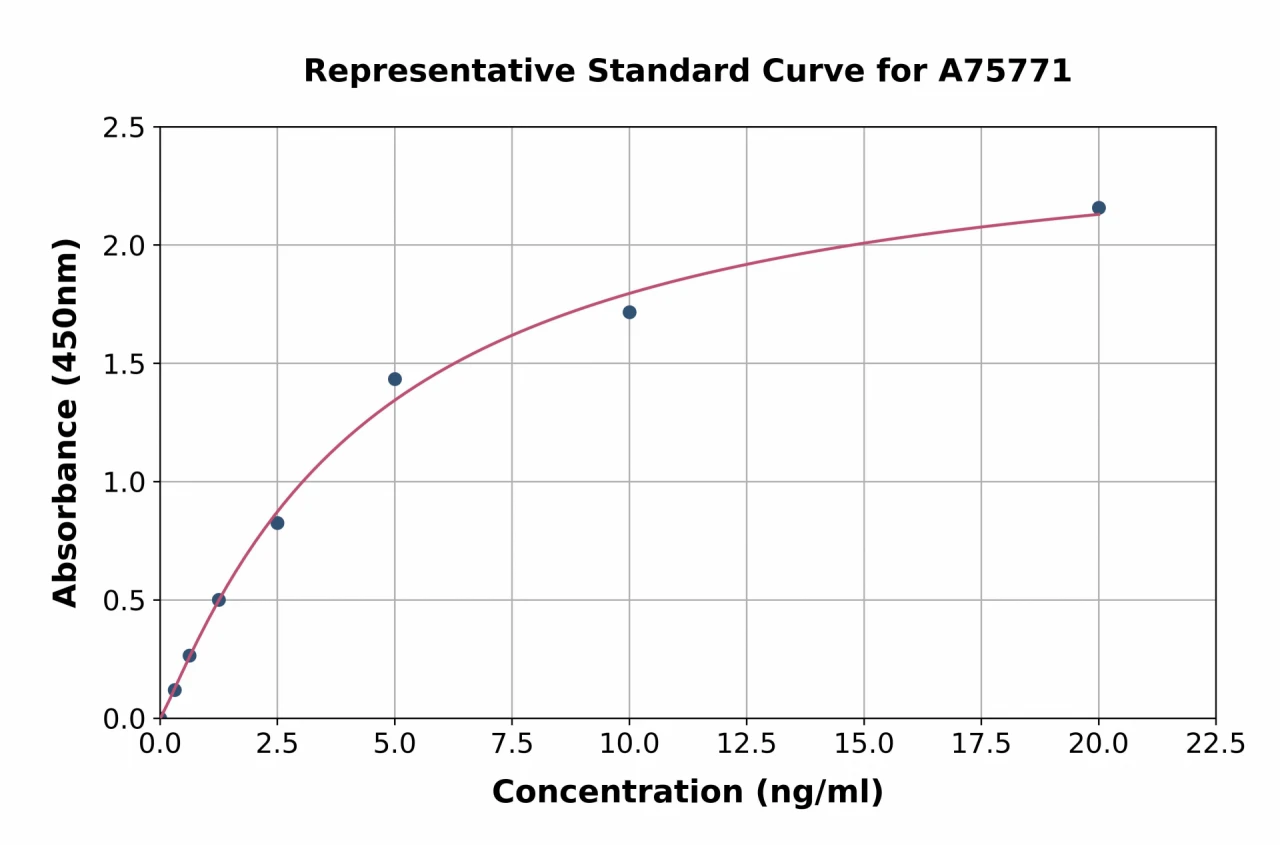 Human DEP1 ELISA Kit (A75771-96)