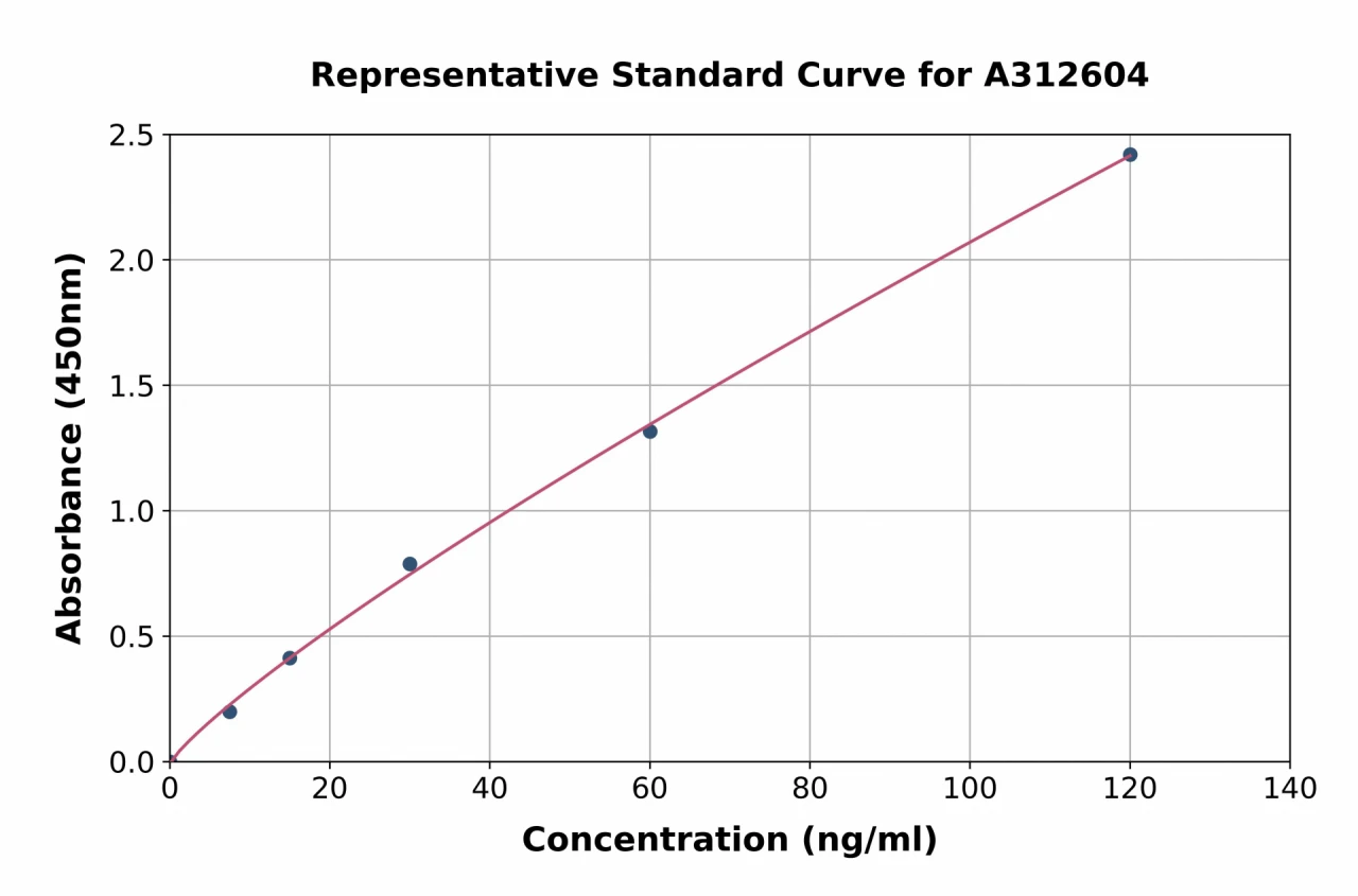 Mouse Glutathione Peroxidase 1 ELISA Kit (A312604-96)