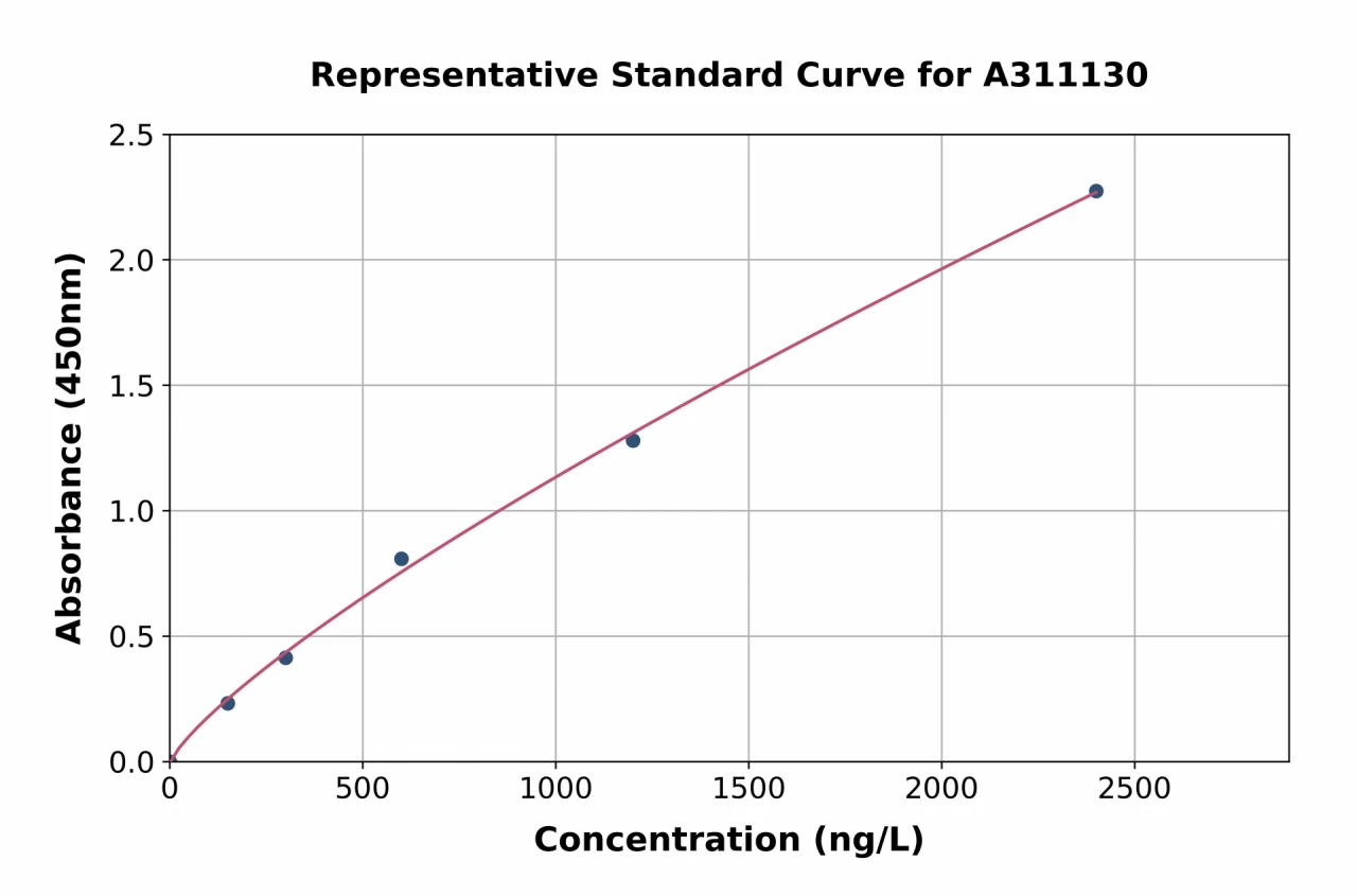 Human Stanniocalcin 2 / STC-2 ELISA Kit (A311130-96)