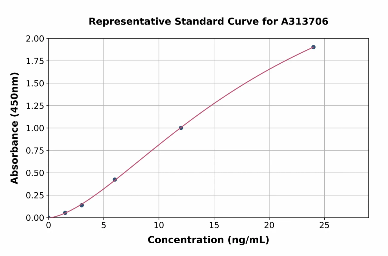 Mouse ISG15 ELISA Kit (A313706-96)