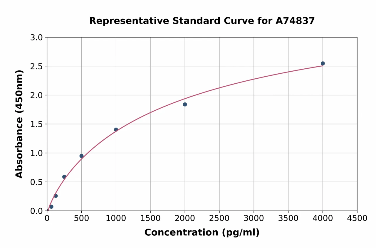 Mouse IGFBP3 ELISA Kit (A74837-96)