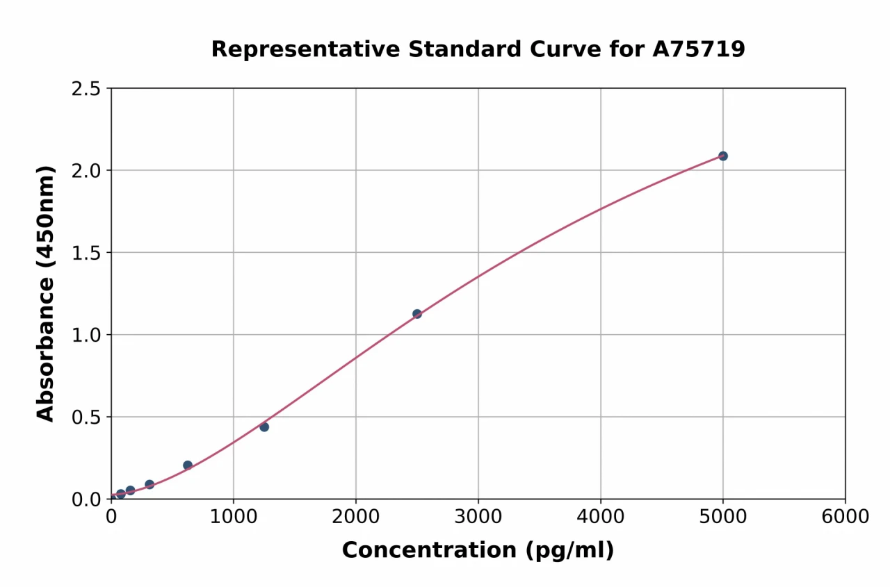 Mouse FAM38A / PIEZO1 ELISA Kit (A75719-96)