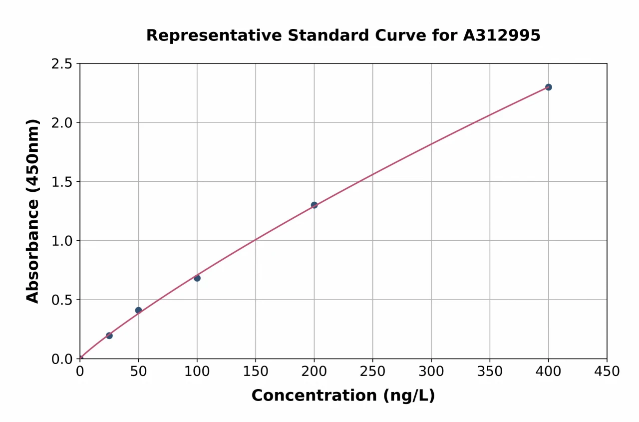 Mouse FNDC5 ELISA Kit (A312995-96)