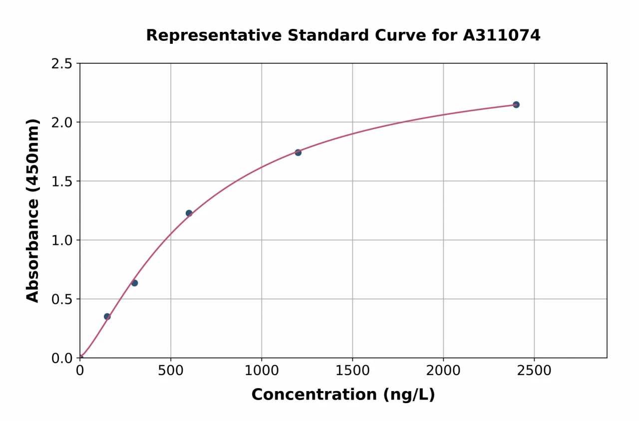 Human Pancreatic Polypeptide ELISA Kit (A311074-96)