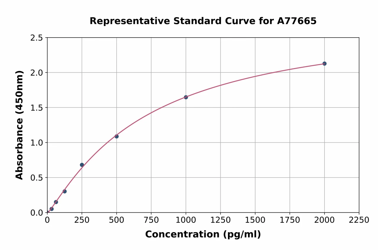 Mouse Alkaline Phosphatase ELISA Kit (A77665-96)