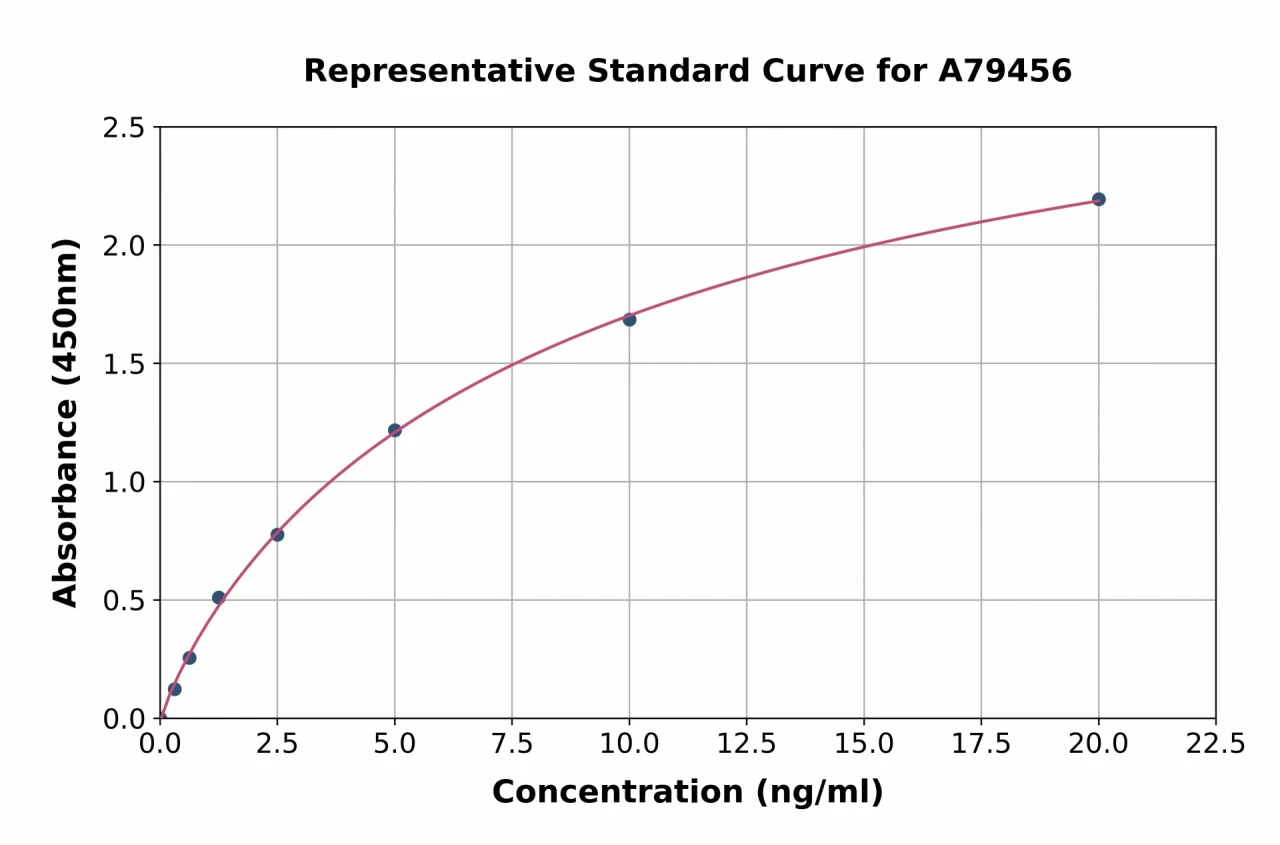 Human Iduronate 2 sulfatase / SIDS ELISA Kit (A79456-96)