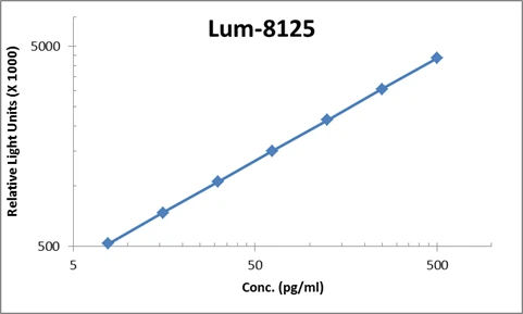 Human IL-13 ELISA Kit (A103968-96)