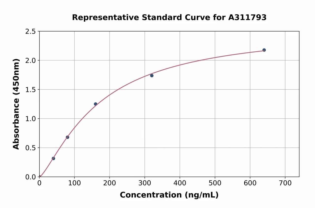 Human Lamin B1 ELISA Kit (A311793-96)