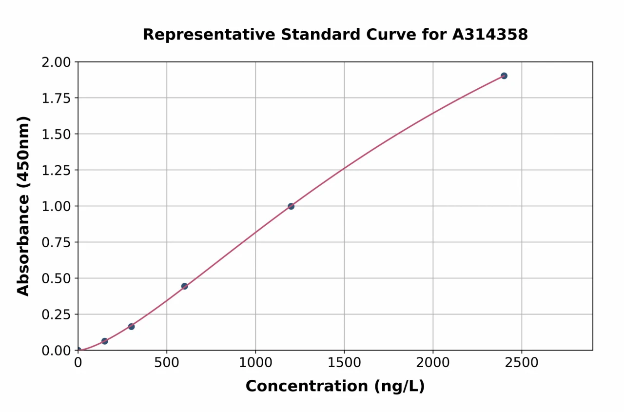 Human FH / Fumarase ELISA Kit (A314358-96)