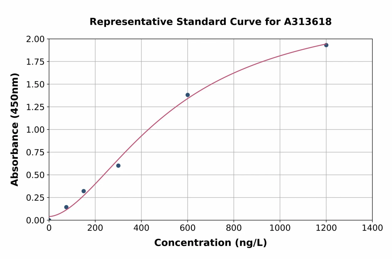 Human IL-12A ELISA Kit (A313618-96)