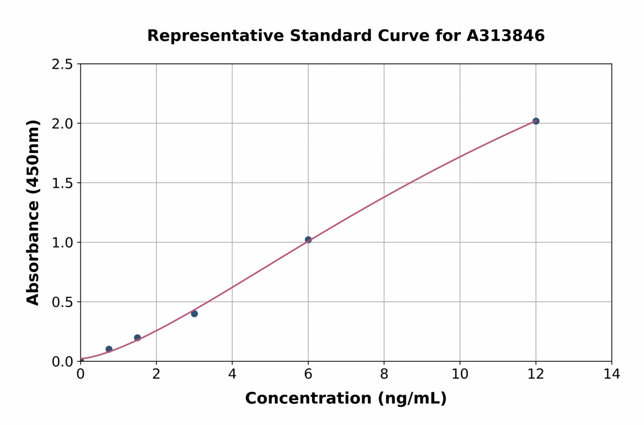 Human LGI3 ELISA Kit (A313846-96)