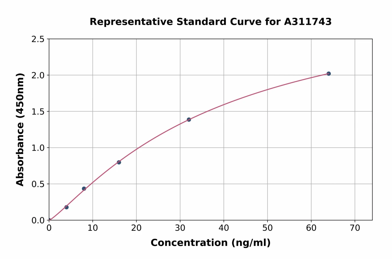 Human HDAC1 ELISA Kit (A311743-96)