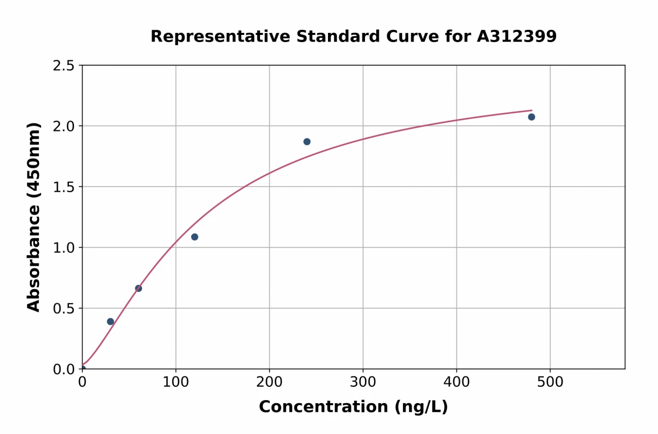 Human Nucleoside Phosphorylase ELISA Kit (A312399-96)