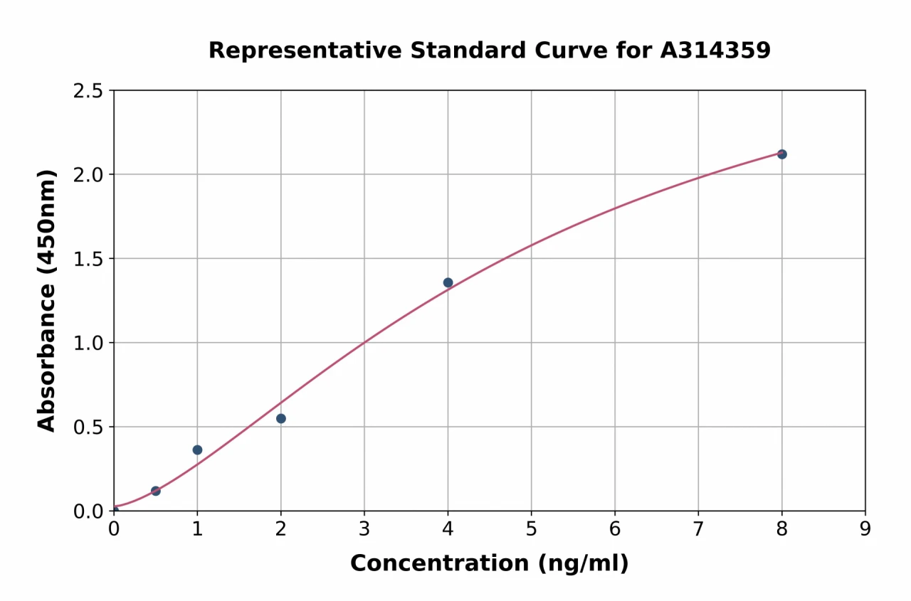 Human Frizzled 7 ELISA Kit (A314359-96)