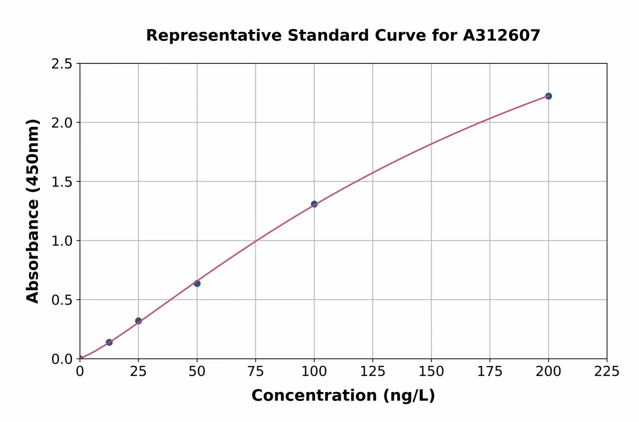 Mouse IL-13 ELISA Kit (A312607-96)