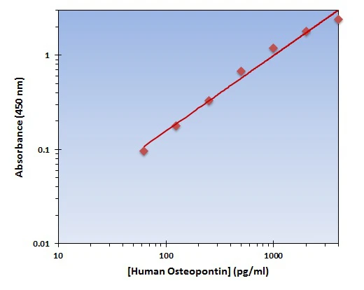 Human Osteopontin ELISA Kit (A101873-96)