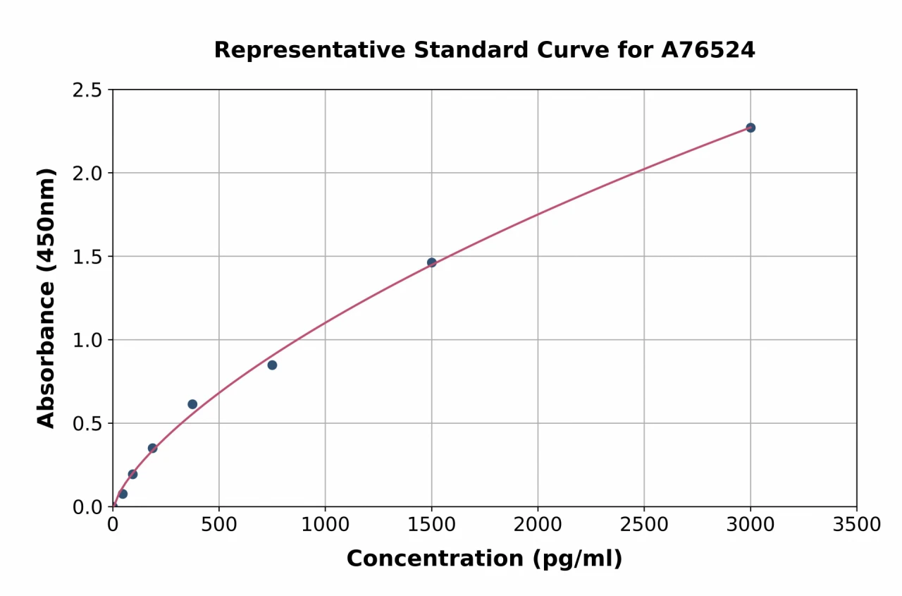 Mouse Fibulin 2 ELISA Kit (A76524-96)