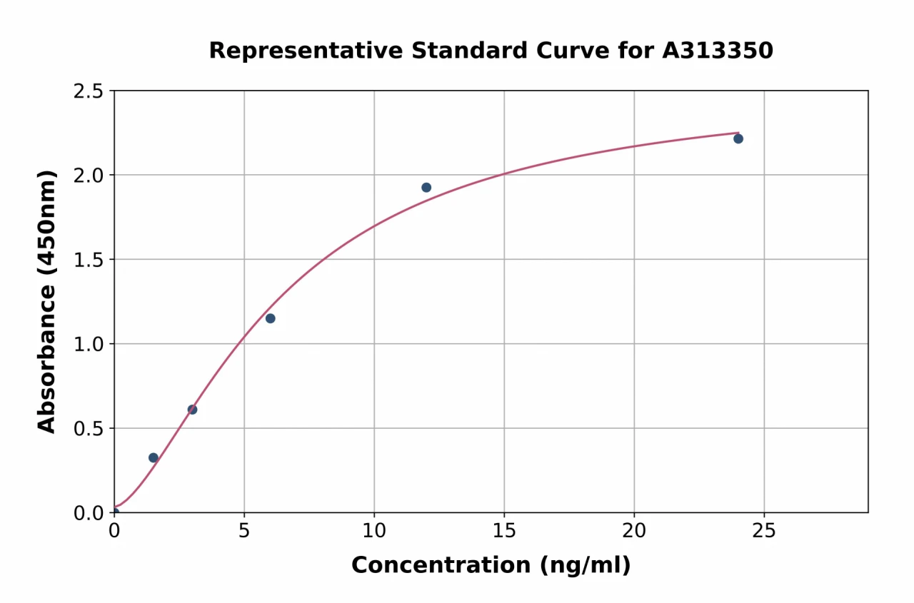 Mouse FOXP3 ELISA Kit (A313350-96)