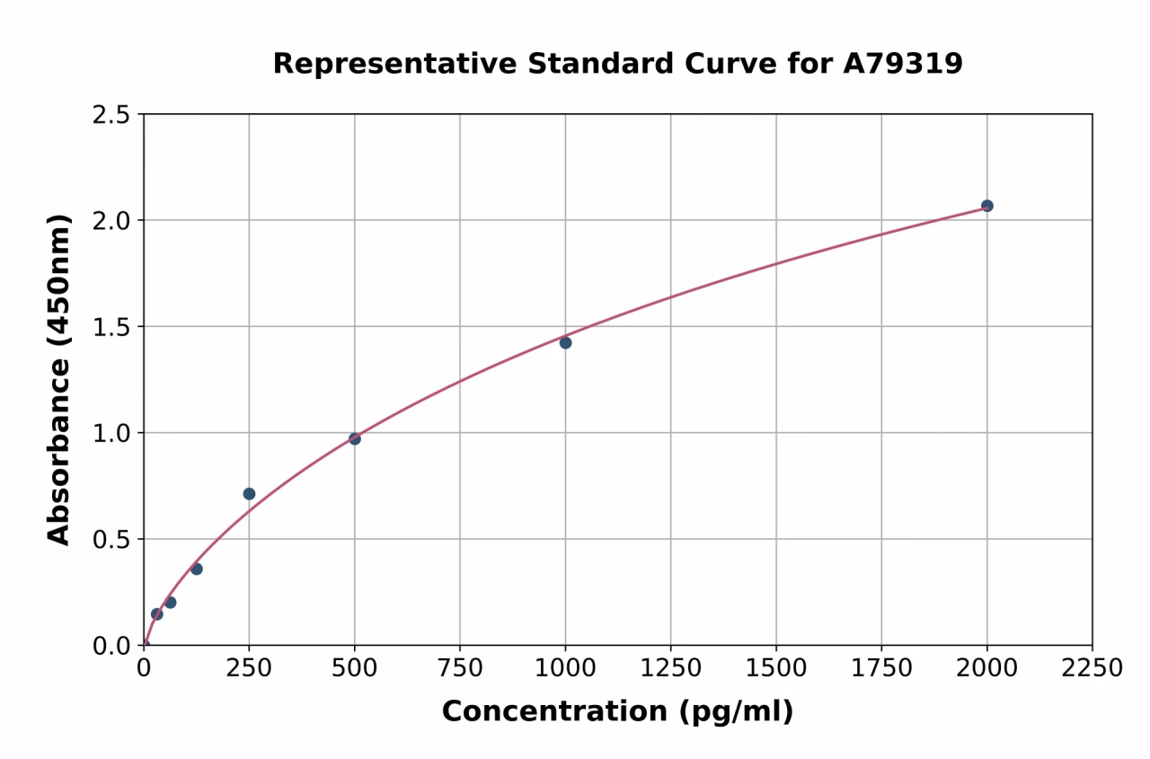 Human Fas ELISA Kit (A79319-96)