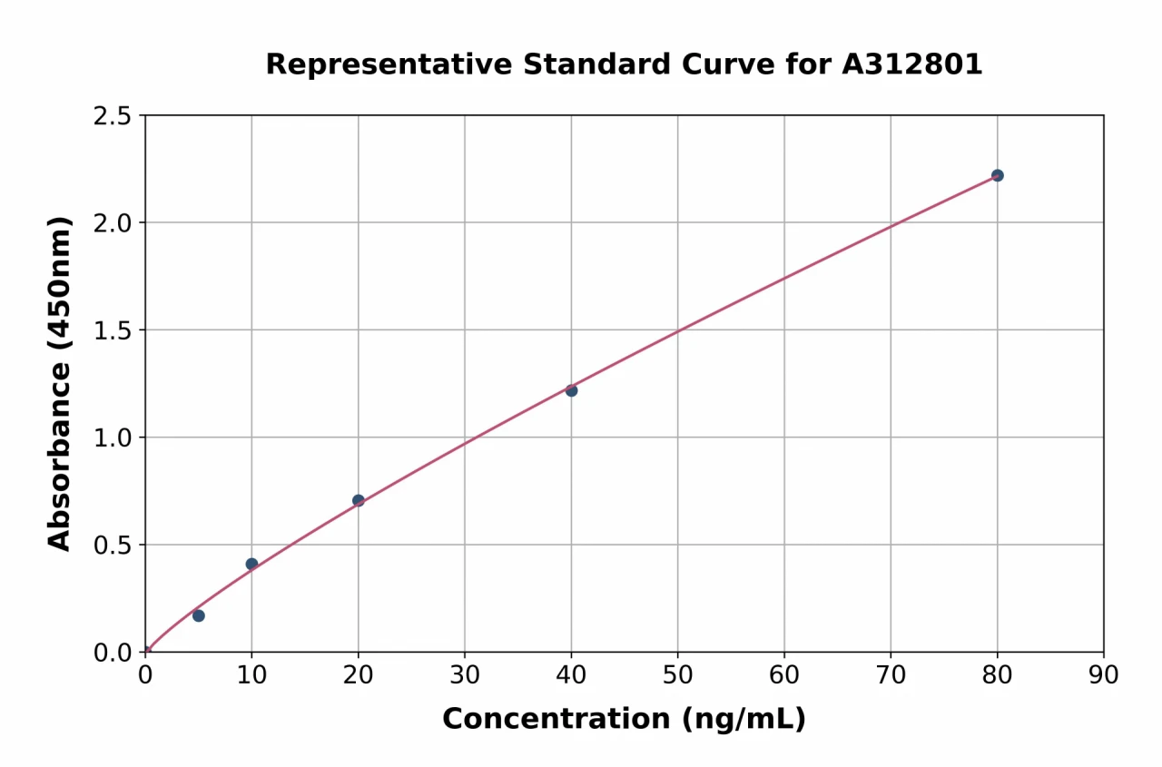 Mouse Angiopoietin 1 ELISA Kit (A312801-96)