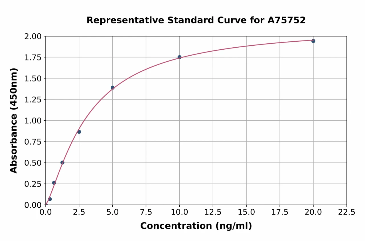 Mouse cAMP Protein Kinase Catalytic Subunit alpha ELISA Kit (A75752-96)