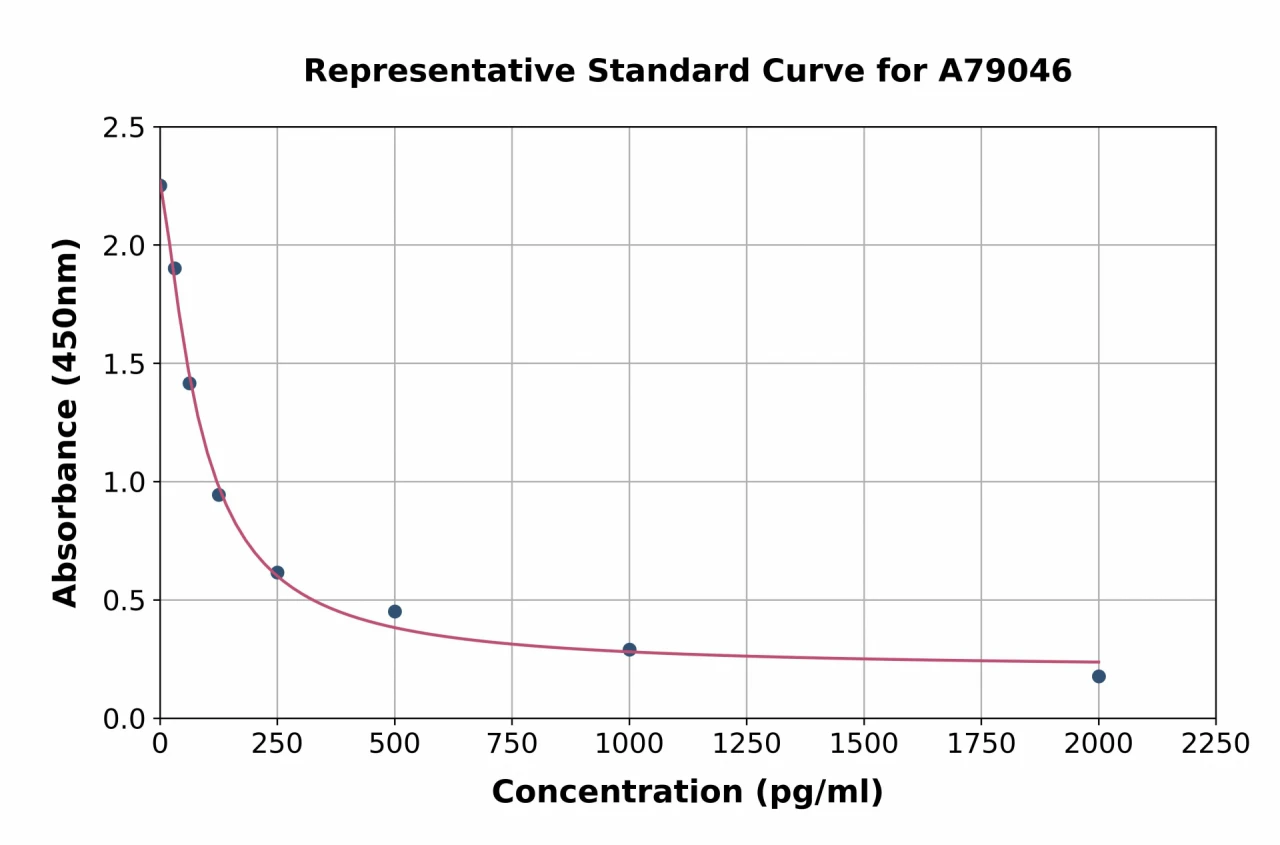 Mouse GABA ELISA Kit (A79046-96)