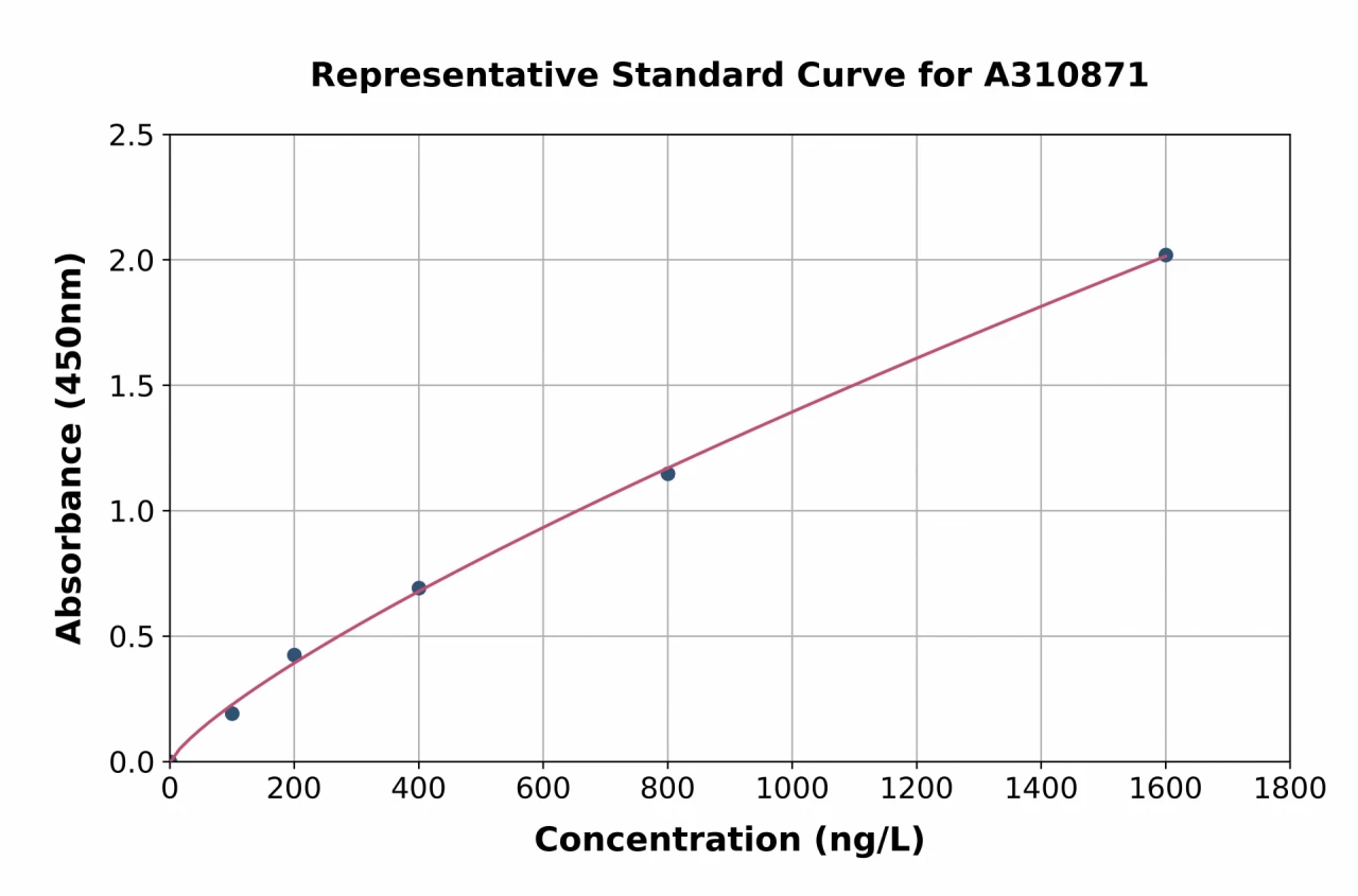 Human TRNT1 ELISA Kit (A310871-96)