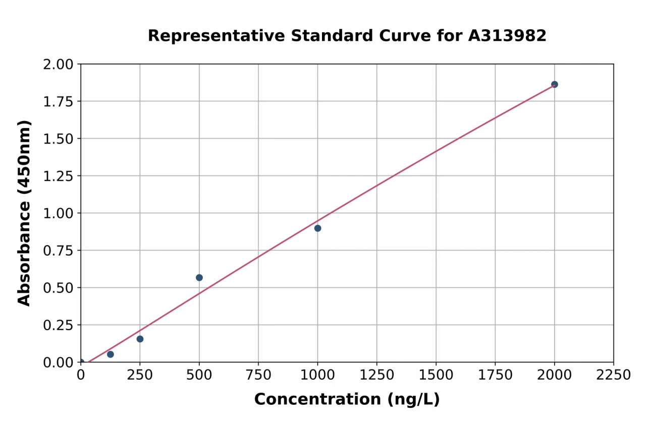 Human MCP2 ELISA Kit (A313982-96)