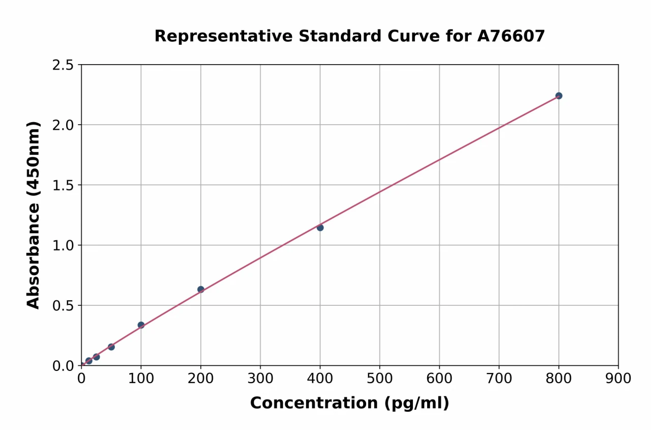 Mouse BMP9 ELISA Kit (A76607-96)