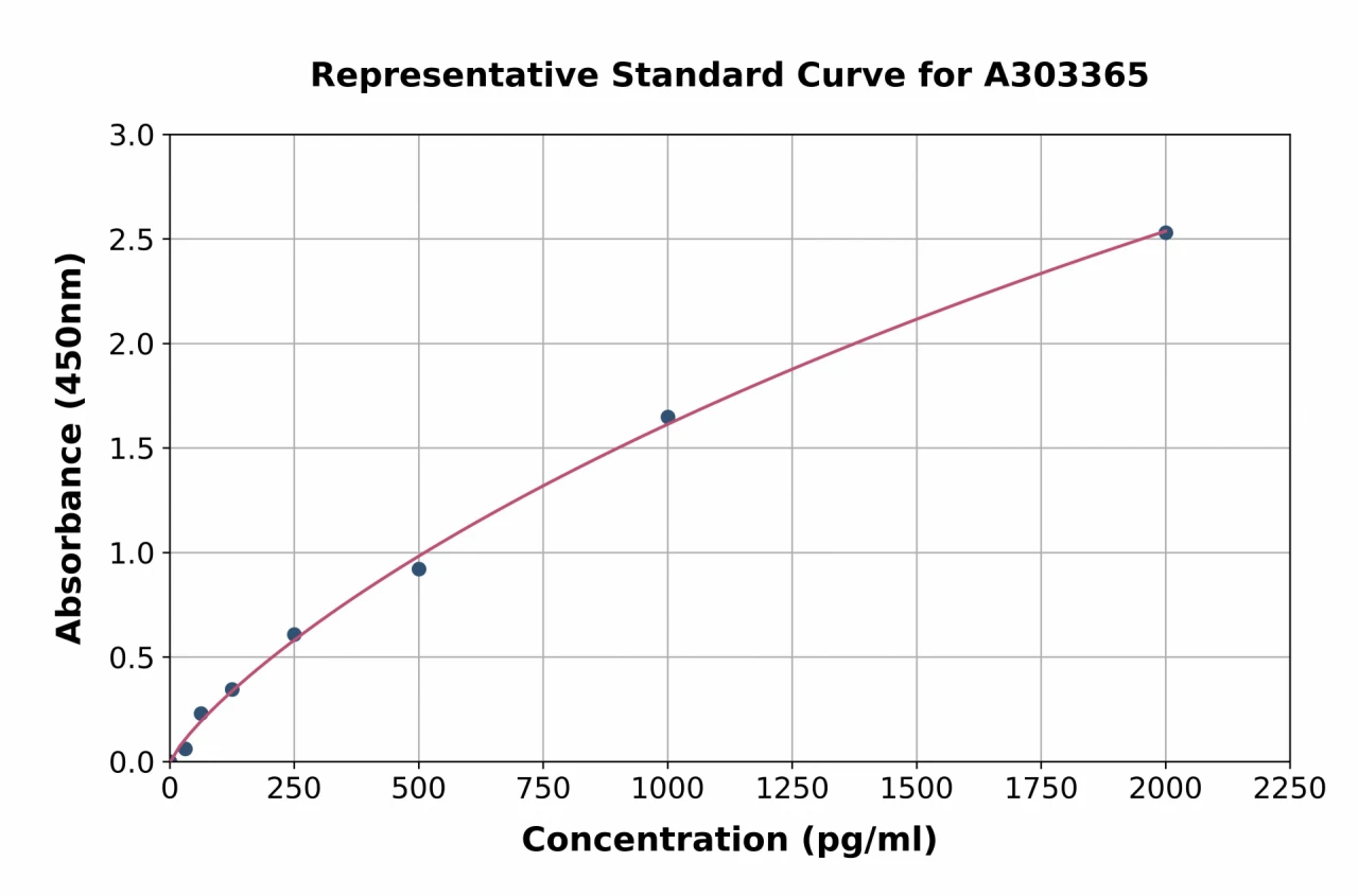 Human JNK3 ELISA Kit (A303365-96)