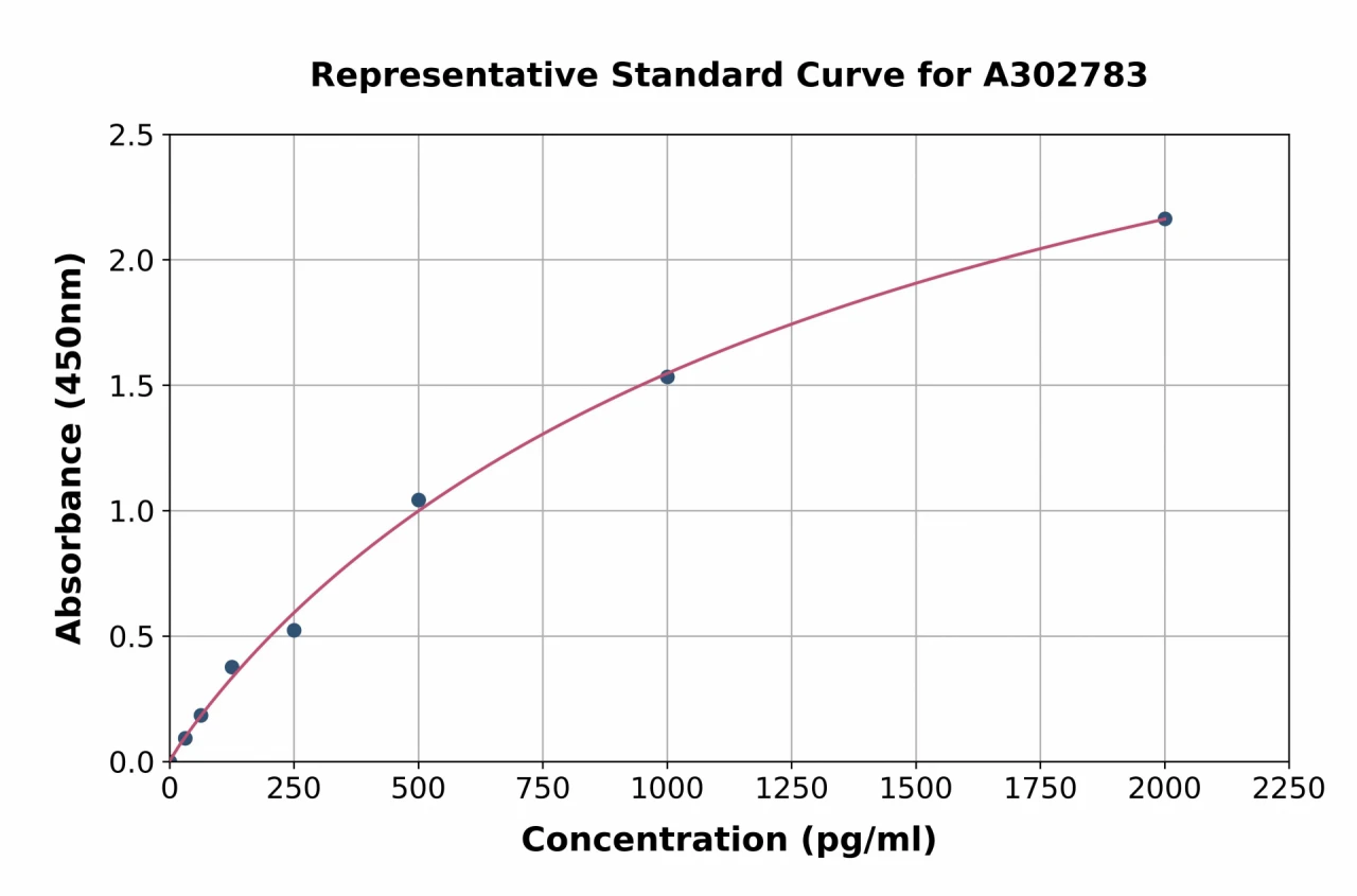 Human mtTFA ELISA Kit (A302783-96)