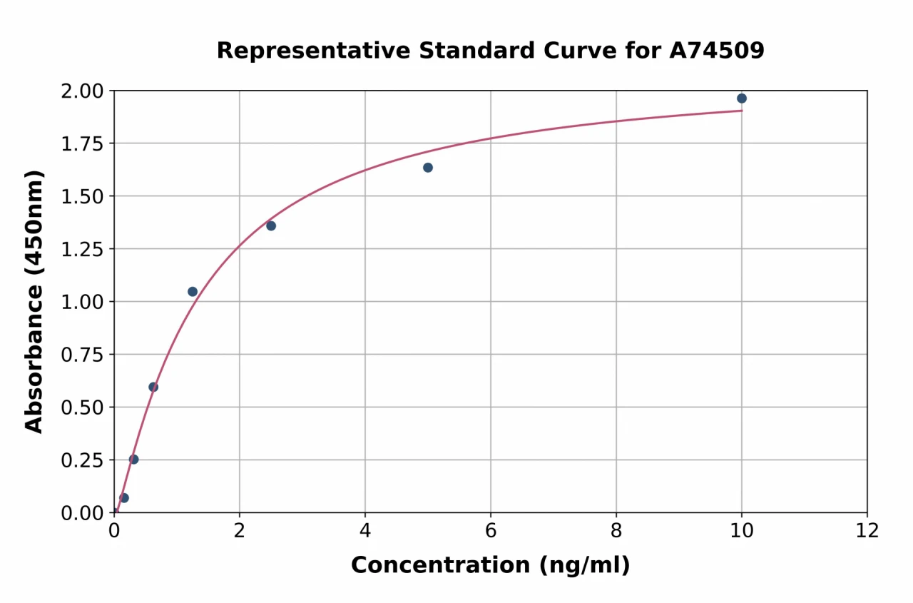 Human PLA2G4D ELISA Kit (A74509-96)