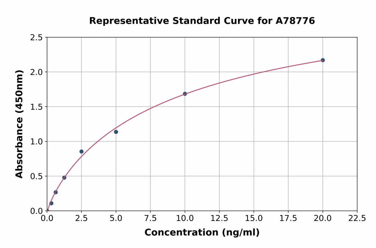 Human SDHA ELISA Kit (A78776-96)