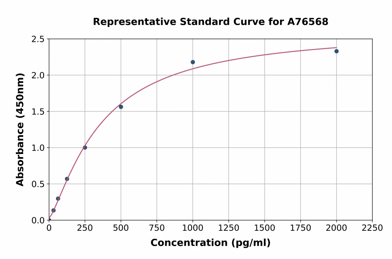 Mouse Fpr2 ELISA Kit (A76568-96)