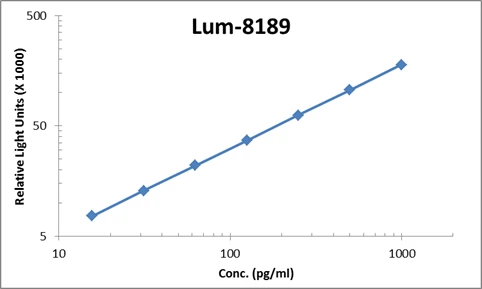 Mouse KC ELISA Kit (A104095-96)