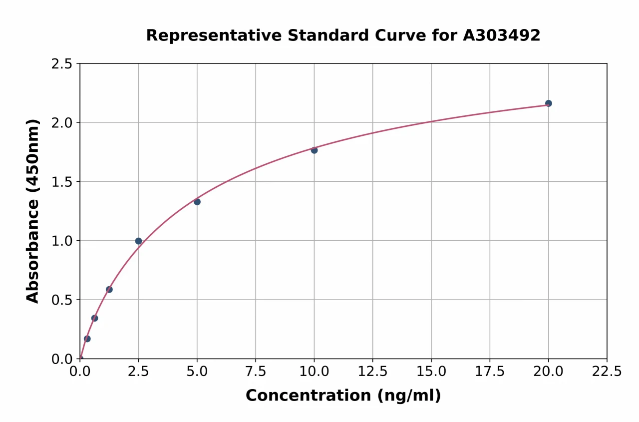 Mouse Anti-beta Amyloid 42 Antibody ELISA Kit (A303492-96)