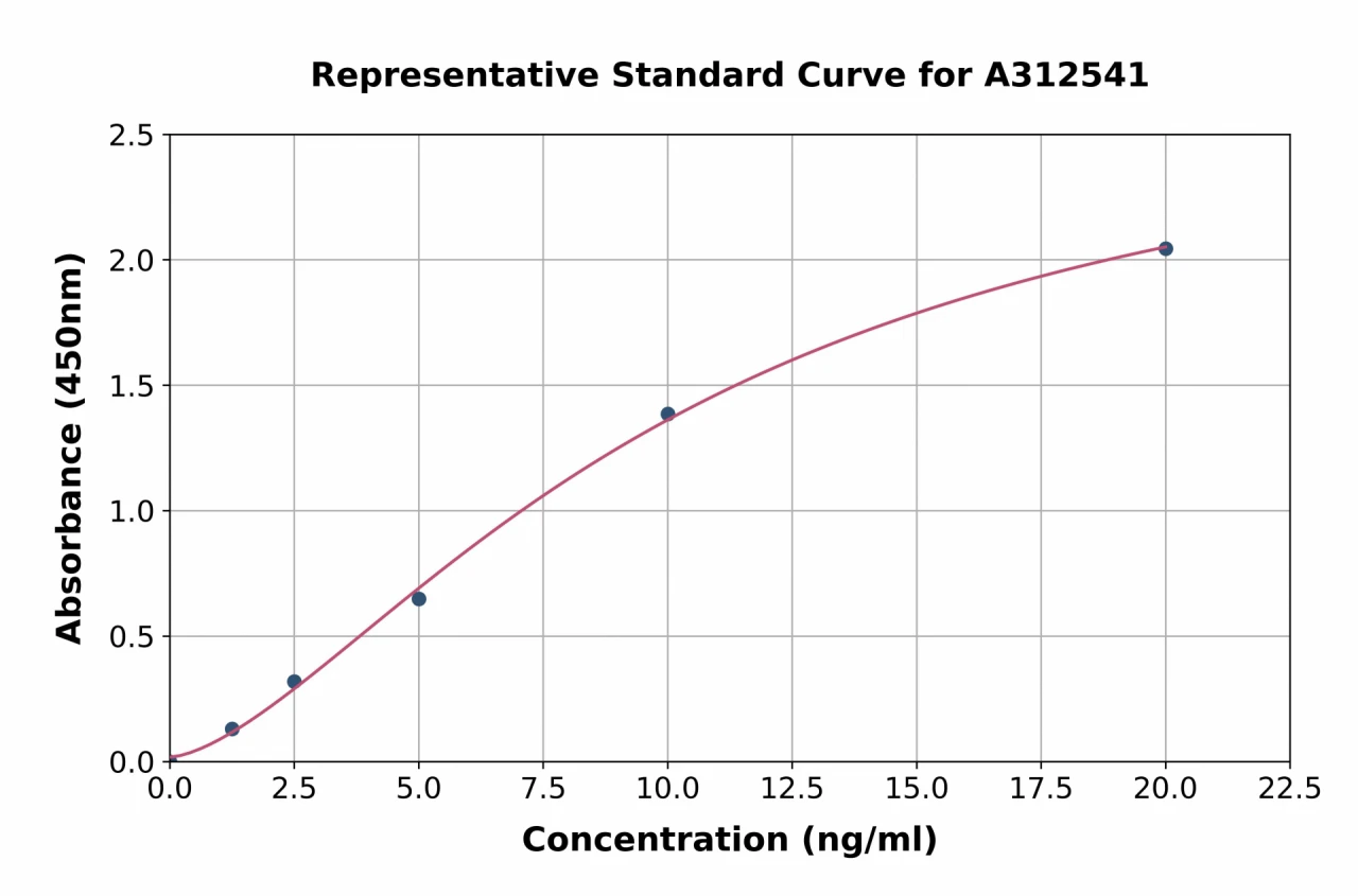 Human GYPB / GPB ELISA Kit (A312541-96)