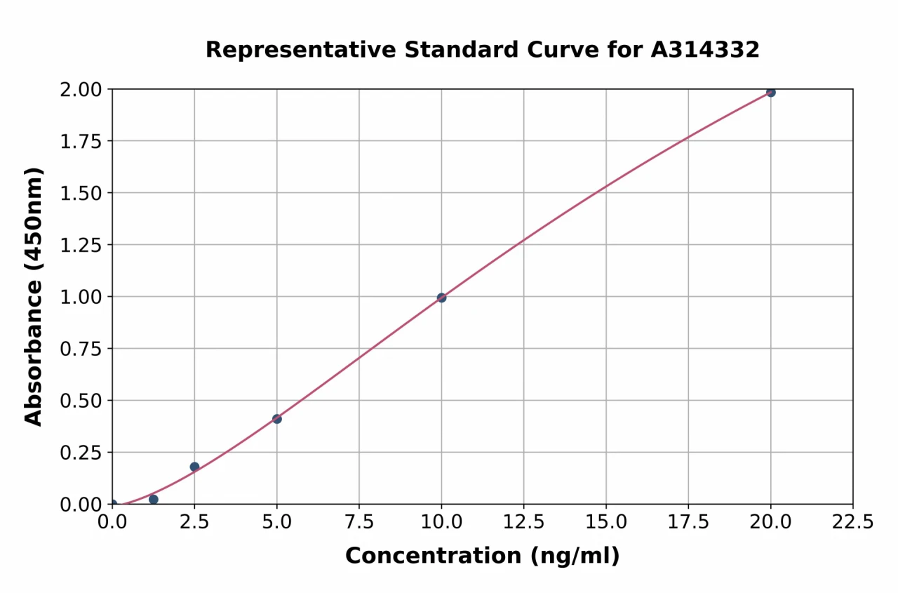 Human MYBPC3 ELISA Kit (A314332-96)