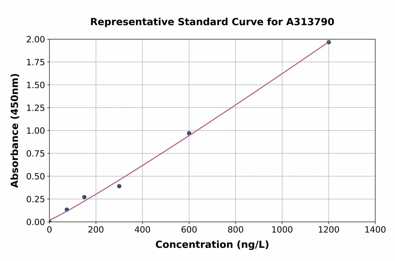 Human DLL3 ELISA Kit (A313790-96)