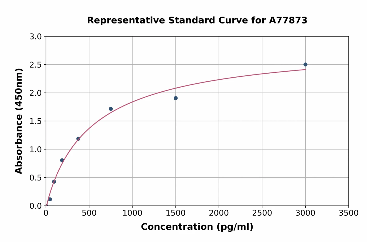 Mouse Factor D / CFD ELISA Kit (A77873-96)