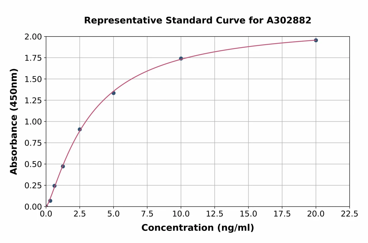 Human Glycophorin A ELISA Kit (A302882-96)